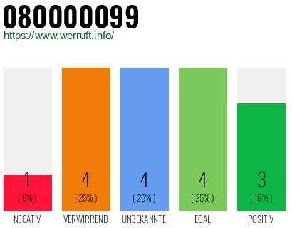 Rufnummer 080000099 Telefonnummer 080000099