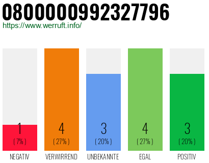 Rufnummer 0800000992327796 Telefonnummer 0800000992327796