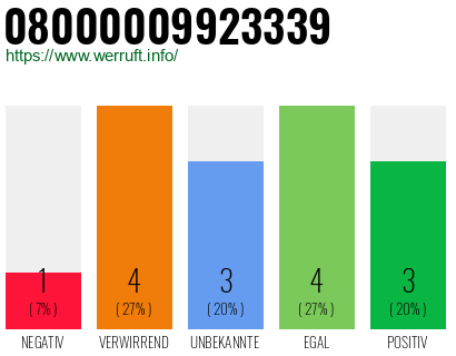 Rufnummer 08000009923339 Telefonnummer 08000009923339