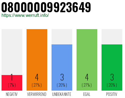 Rufnummer 08000009923649 Telefonnummer 08000009923649