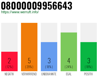 Rufnummer 08000009956643 Telefonnummer 08000009956643