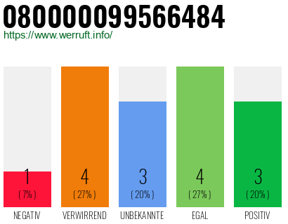 Rufnummer 080000099566484 Telefonnummer 080000099566484