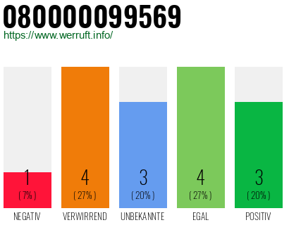 Rufnummer 080000099569 Telefonnummer 080000099569