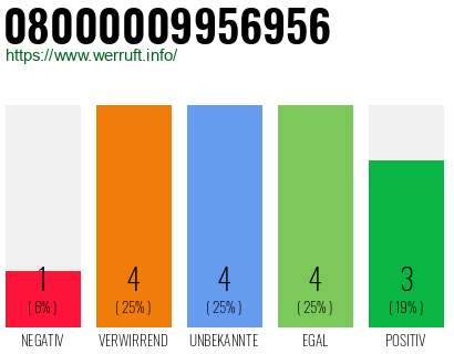 Rufnummer 08000009956956 Telefonnummer 08000009956956