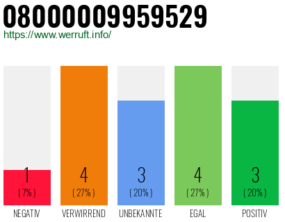 Rufnummer 08000009959529 Telefonnummer 08000009959529