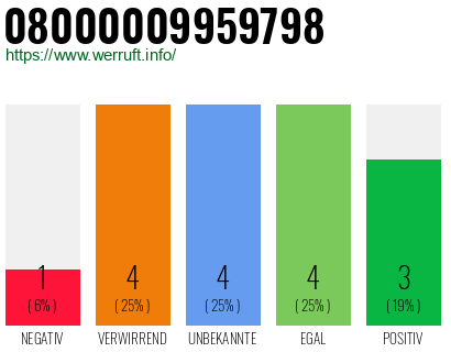 Rufnummer 08000009959798 Telefonnummer 08000009959798