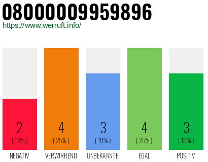 Rufnummer 08000009959896 Telefonnummer 08000009959896