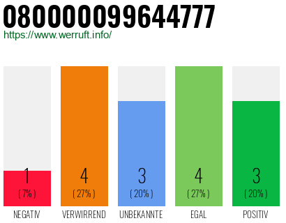 Rufnummer 080000099644777 Telefonnummer 080000099644777