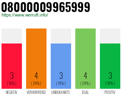 Rufnummer 08000009965999 Telefonnummer 08000009965999