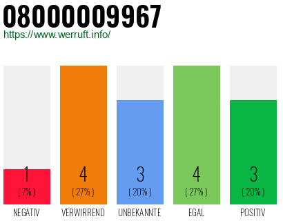Rufnummer 08000009967 Telefonnummer 08000009967