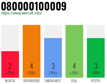 Rufnummer 080000100009 Telefonnummer 080000100009