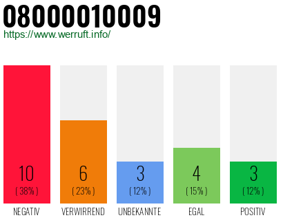 Rufnummer 08000010009 Telefonnummer 08000010009