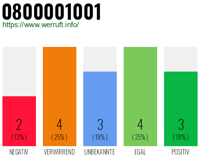 Rufnummer 0800001001 Telefonnummer 0800001001