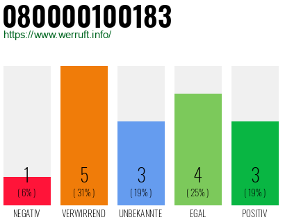 Rufnummer 080000100183 Telefonnummer 080000100183