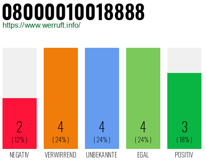 Rufnummer 08000010018888 Telefonnummer 08000010018888