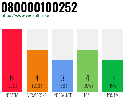 Rufnummer 080000100252 Telefonnummer 080000100252