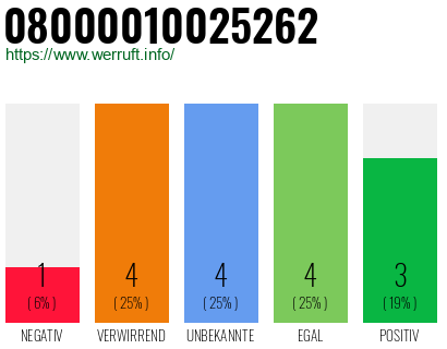 Rufnummer 08000010025262 Telefonnummer 08000010025262