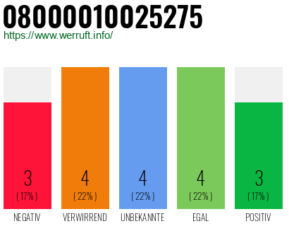 Rufnummer 08000010025275 Telefonnummer 08000010025275