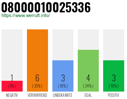 Rufnummer 08000010025336 Telefonnummer 08000010025336