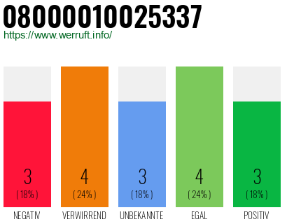 Rufnummer 08000010025337 Telefonnummer 08000010025337