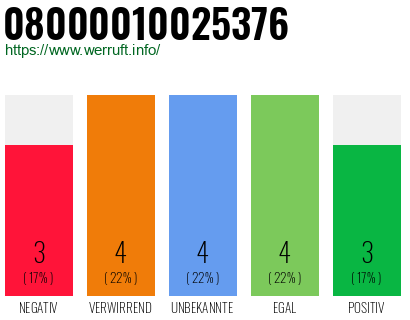 Rufnummer 08000010025376 Telefonnummer 08000010025376