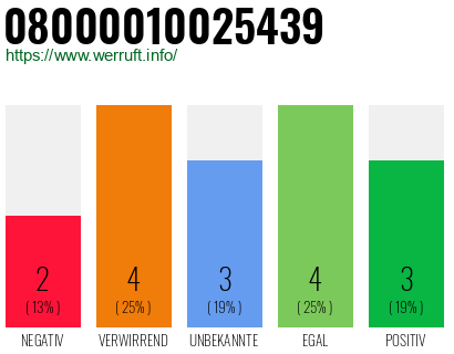 Rufnummer 08000010025439 Telefonnummer 08000010025439