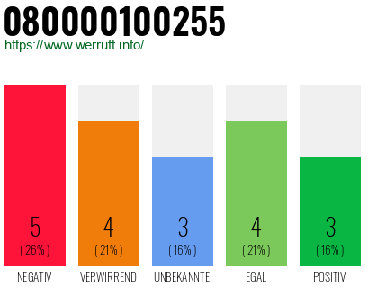 Rufnummer 080000100255 Telefonnummer 080000100255