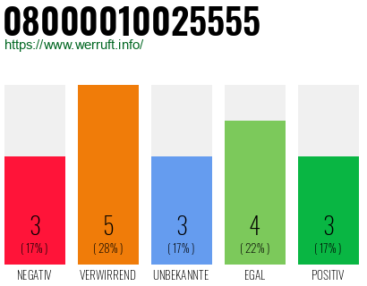 Rufnummer 08000010025555 Telefonnummer 08000010025555