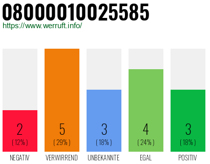 Rufnummer 08000010025585 Telefonnummer 08000010025585