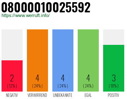 Rufnummer 08000010025592 Telefonnummer 08000010025592