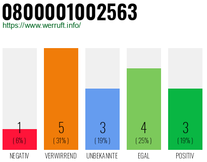 Rufnummer 0800001002563 Telefonnummer 0800001002563