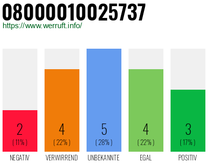 Rufnummer 08000010025737 Telefonnummer 08000010025737