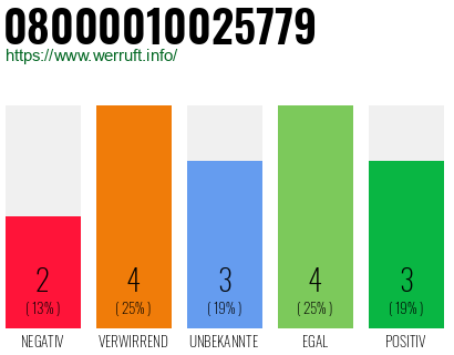 Rufnummer 08000010025779 Telefonnummer 08000010025779