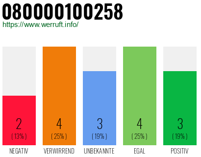 Rufnummer 080000100258 Telefonnummer 080000100258