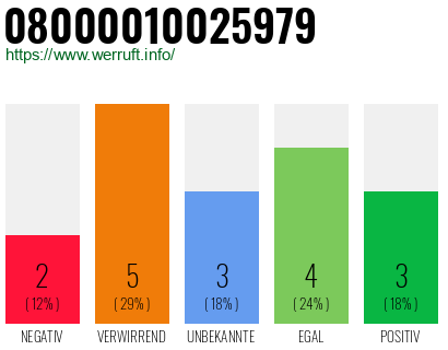 Rufnummer 08000010025979 Telefonnummer 08000010025979