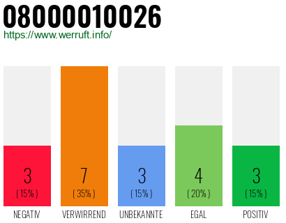 Rufnummer 08000010026 Telefonnummer 08000010026