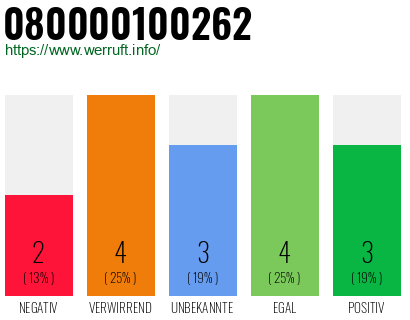 Rufnummer 080000100262 Telefonnummer 080000100262