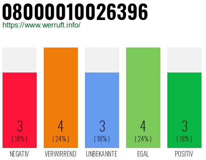 Rufnummer 08000010026396 Telefonnummer 08000010026396