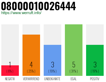 Rufnummer 08000010026444 Telefonnummer 08000010026444