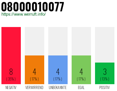 Rufnummer 08000010077 Telefonnummer 08000010077