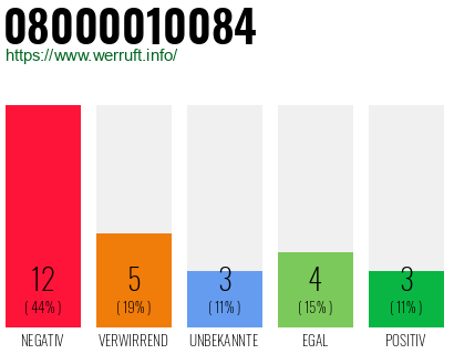 Rufnummer 08000010084 Telefonnummer 08000010084