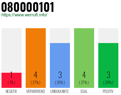 Rufnummer 080000101 Telefonnummer 080000101