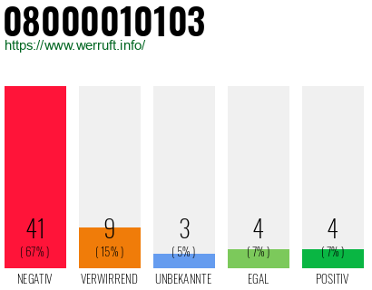 Rufnummer 08000010103 Telefonnummer 08000010103
