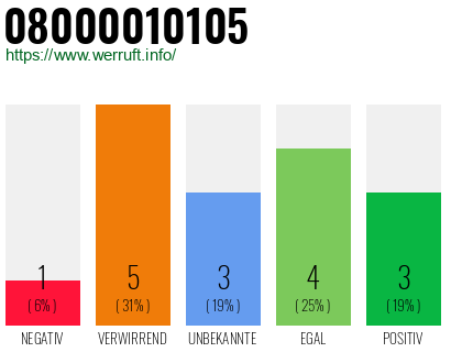 Rufnummer 08000010105 Telefonnummer 08000010105