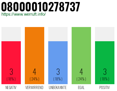 Rufnummer 08000010278737 Telefonnummer 08000010278737