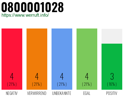 Rufnummer 0800001028 Telefonnummer 0800001028