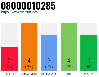 Rufnummer 08000010285 Telefonnummer 08000010285