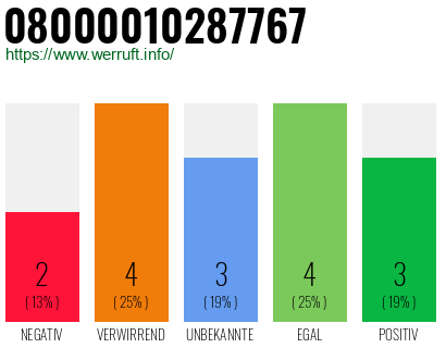 Rufnummer 08000010287767 Telefonnummer 08000010287767