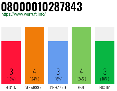 Rufnummer 08000010287843 Telefonnummer 08000010287843