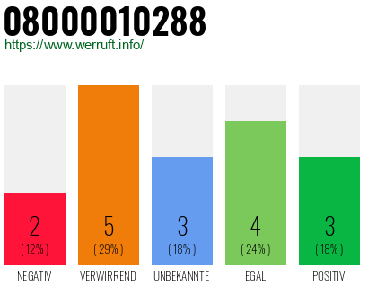 Rufnummer 08000010288 Telefonnummer 08000010288